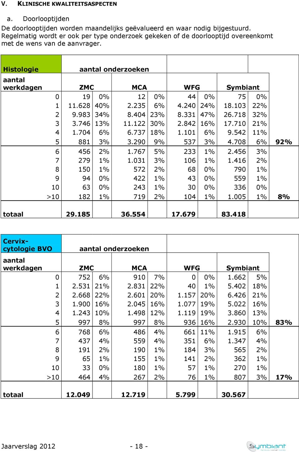 Histologie aantal onderzoeken aantal werkdagen ZMC MCA WFG Symbiant 0 19 0% 12 0% 44 0% 75 0% 1 11.628 40% 2.235 6% 4.240 24% 18.103 22% 2 9.983 34% 8.404 23% 8.331 47% 26.718 32% 3 3.746 13% 11.