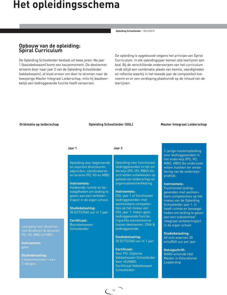 leidinggevende functie heeft verworven. De opleiding is opgebouwd volgens het principe van Spiral Curriculum. In elk opleidingsjaar komen alle leerlijnen aan bod.