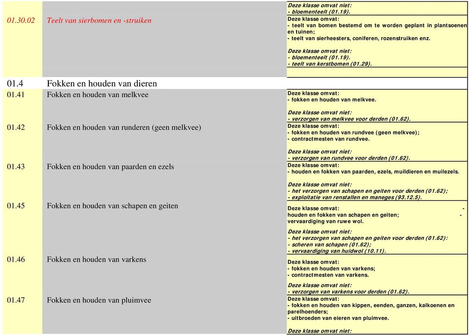 - bloementeelt (01.19). - teelt van kerstbomen (01.29). 01.4 Fokken en houden van dieren 01.41 Fokken en houden van melkvee Deze klasse omvat: - fokken en houden van melkvee.