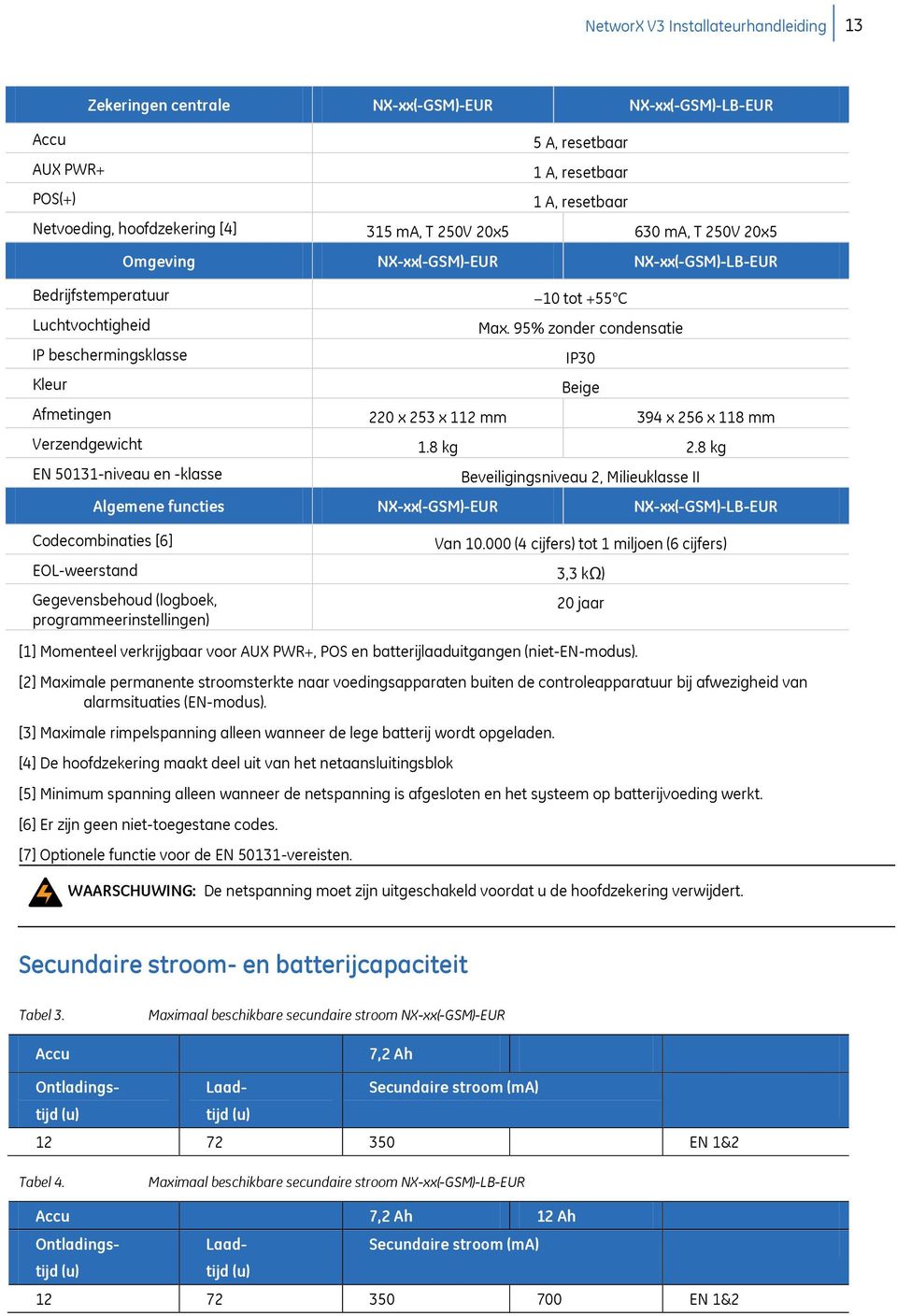 95% zonder condensatie IP beschermingsklasse IP30 Kleur Beige Afmetingen 220 x 253 x 112 mm 394 x 256 x 118 mm Verzendgewicht 1.8 kg 2.