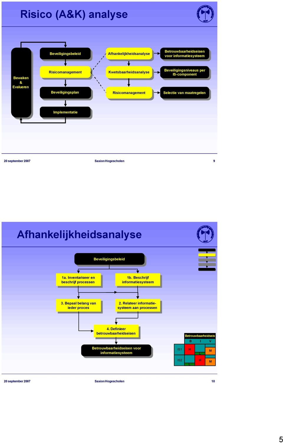 Beveiligingsniveaus Beveiligingsniveaus IS-component IS-component Selectie Selectie van van maatregelen maatregelen Implementatie Implementatie 20 september 2007 Saxion Hogescholen 9