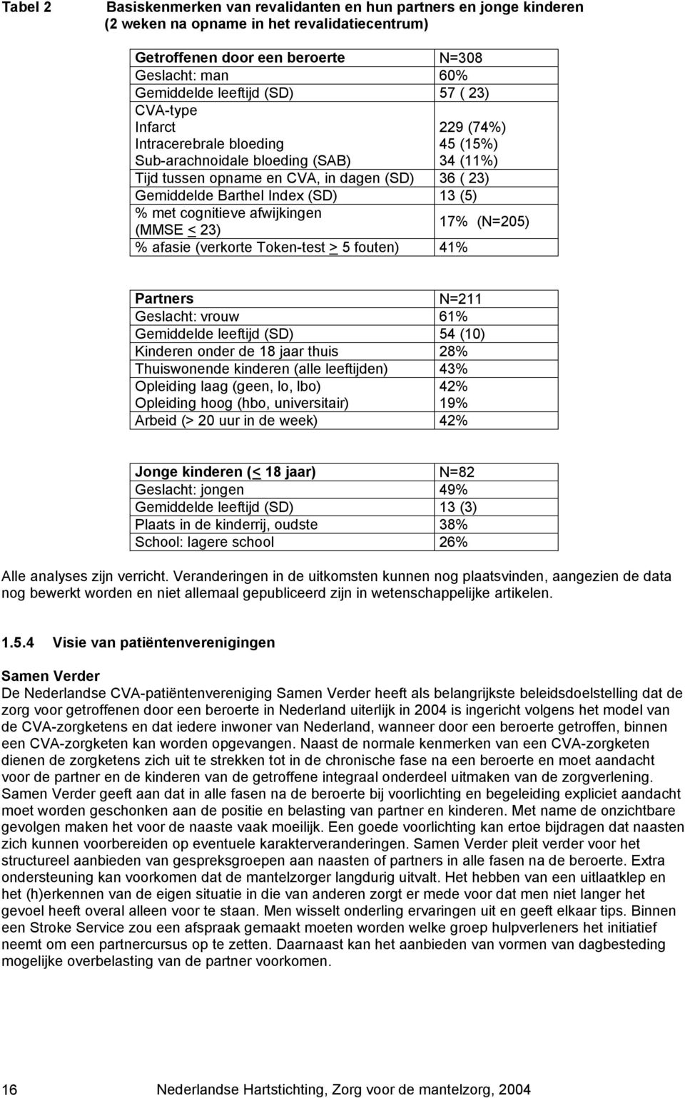 met cognitieve afwijkingen (MMSE < 23) 17% (N=205) % afasie (verkorte Token-test > 5 fouten) 41% Partners N=211 Geslacht: vrouw 61% Gemiddelde leeftijd (SD) 54 (10) Kinderen onder de 18 jaar thuis