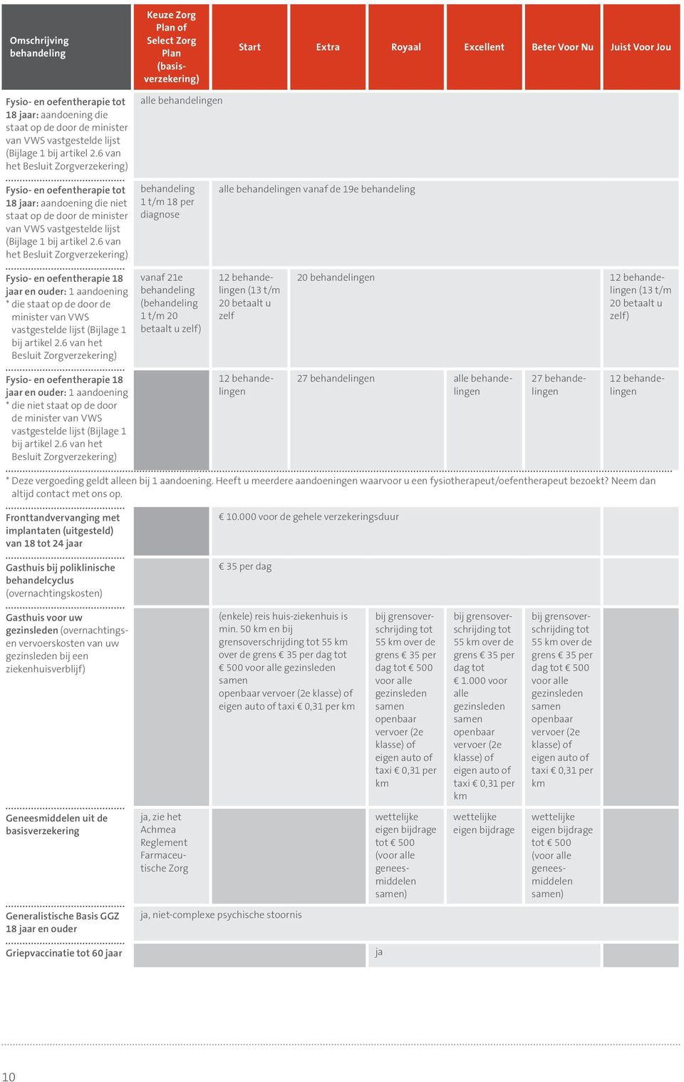 6 van het Besluit Zorgverzekering) 1 t/m 18 per diagnose alle en vanaf de 19e Fysio- en oefentherapie 18 ar en ouder: 1 aandoening * die staat op de door de minister van VWS vastgestelde lijst