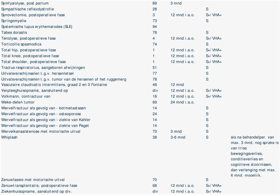 a.o. S+/VHA+ Tractus respiratorius, aangeboren afwijkingen 51 S Uitva