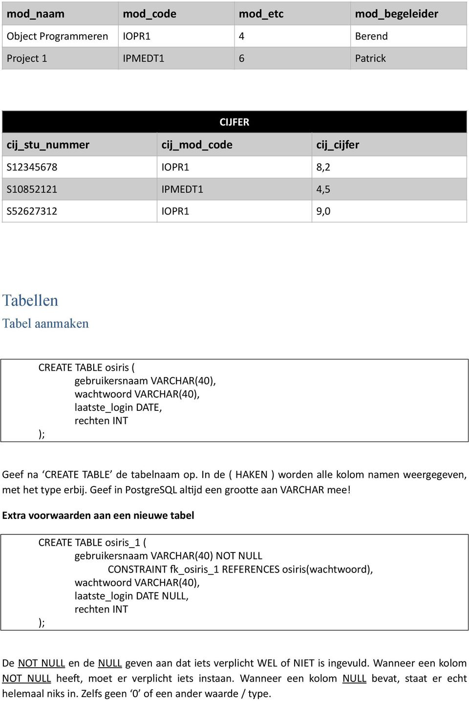 Geef in PstgreSQL al1jd een grfe aan VARCHAR mee Extra vrwaarden aan een nieuwe tabel md_naam md_cde md_etc md_begeleider Object Prgrammeren IOPR1 4 Berend Prject 1 IPMEDT1 6 Patrick CIJFER