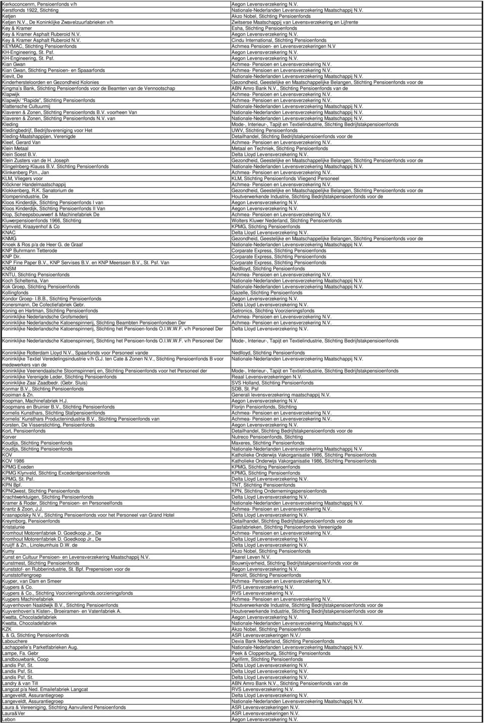 Kian Gwan Kian Gwan, Stichting Pensioen- en Spaaarfonds Kievit, De Kinderhersteloorden en Gezondheid Kolonies Kingma s Bank, Stichting Pensioenfonds voor de Beamten van de Vennootschap Klapwijk