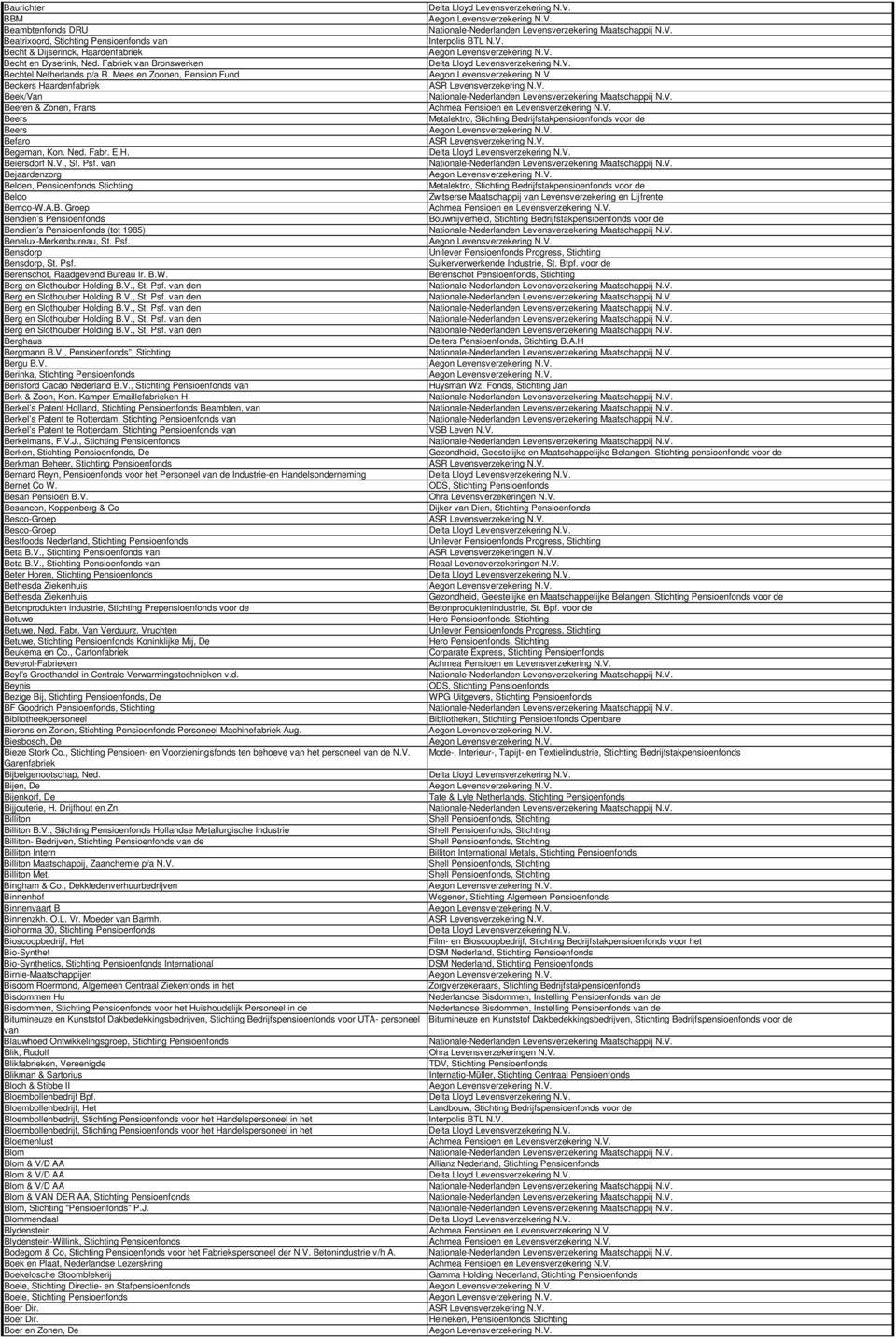 van Bejaardenzorg Belden, Pensioenfonds Stichting Beldo Bemco-W.A.B. Groep Bendien s Pensioenfonds Bendien s Pensioenfonds (tot 1985) Benelux-Merkenbureau, St. Psf.