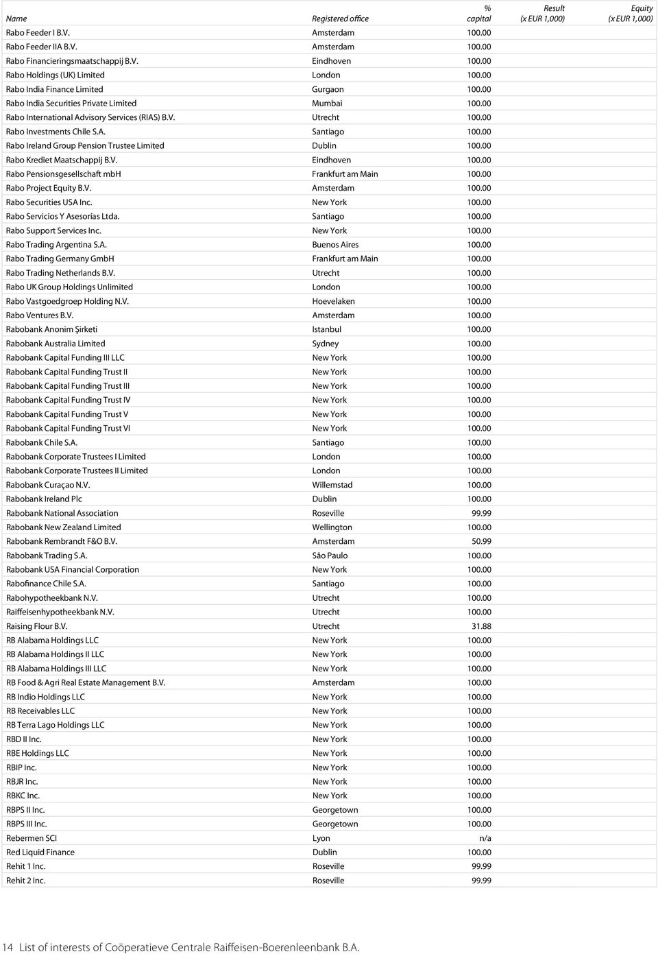 00 Rabo Ireland Group Pension Trustee Limited Dublin 100.00 Rabo Krediet Maatschappij B.V. Eindhoven 100.00 Rabo Pensionsgesellschaft mbh Frankfurt am Main 100.00 Rabo Project B.V. Amsterdam 100.