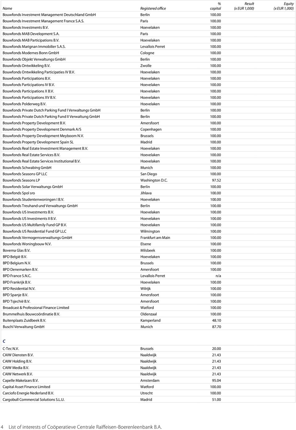 V. Zwolle 100.00 Bouwfonds Ontwikkeling Participaties IV B.V. Hoevelaken 100.00 Bouwfonds Participations B.V. Hoevelaken 100.00 Bouwfonds Participations IV B.V. Hoevelaken 100.00 Bouwfonds Participations X B.