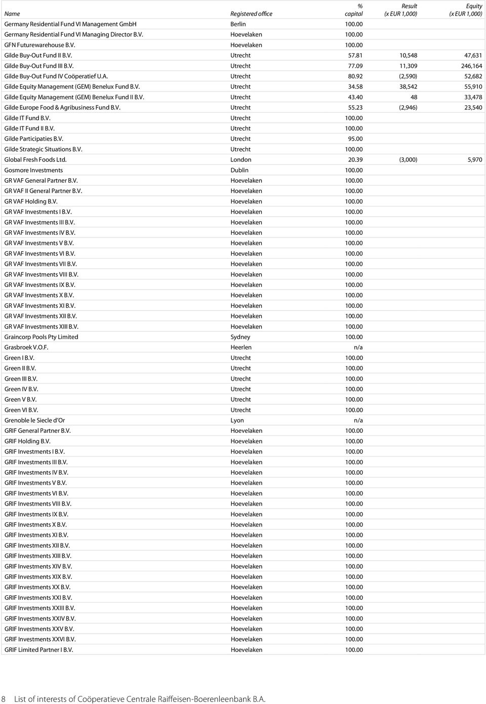 58 38,542 55,910 Gilde Management (GEM) Benelux Fund II B.V. Utrecht 43.40 48 33,478 Gilde Europe Food & Agribusiness Fund B.V. Utrecht 55.23 (2,946) 23,540 Gilde IT Fund B.V. Utrecht 100.