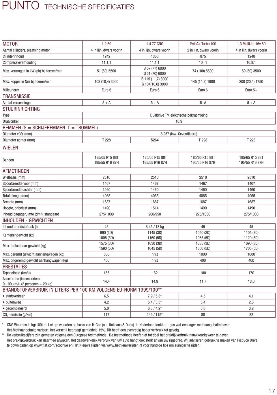 Compressieverhouding 11,1:1 11,1:1 10 : 1 16,8:1 Max. vermogen in kw (pk) bij toeren/min 51 (69) 5500 Max.