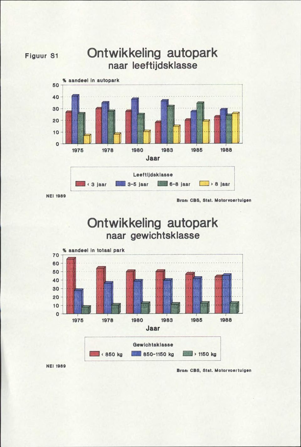 Motorvoertuigen Ontwikkeling autopark naar gewichtsklasse % aandeel In totaal park