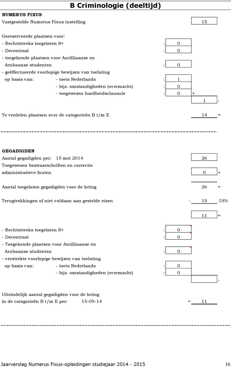 Aantal gegadigden per: 15 mei 2014 26 Toegewezen bezwaarschriften en correctie administratieve fouten 0 + Aantal toegelaten gegadigden voor de loting 26 = Terugtrekkingen of niet voldaan aan gestelde