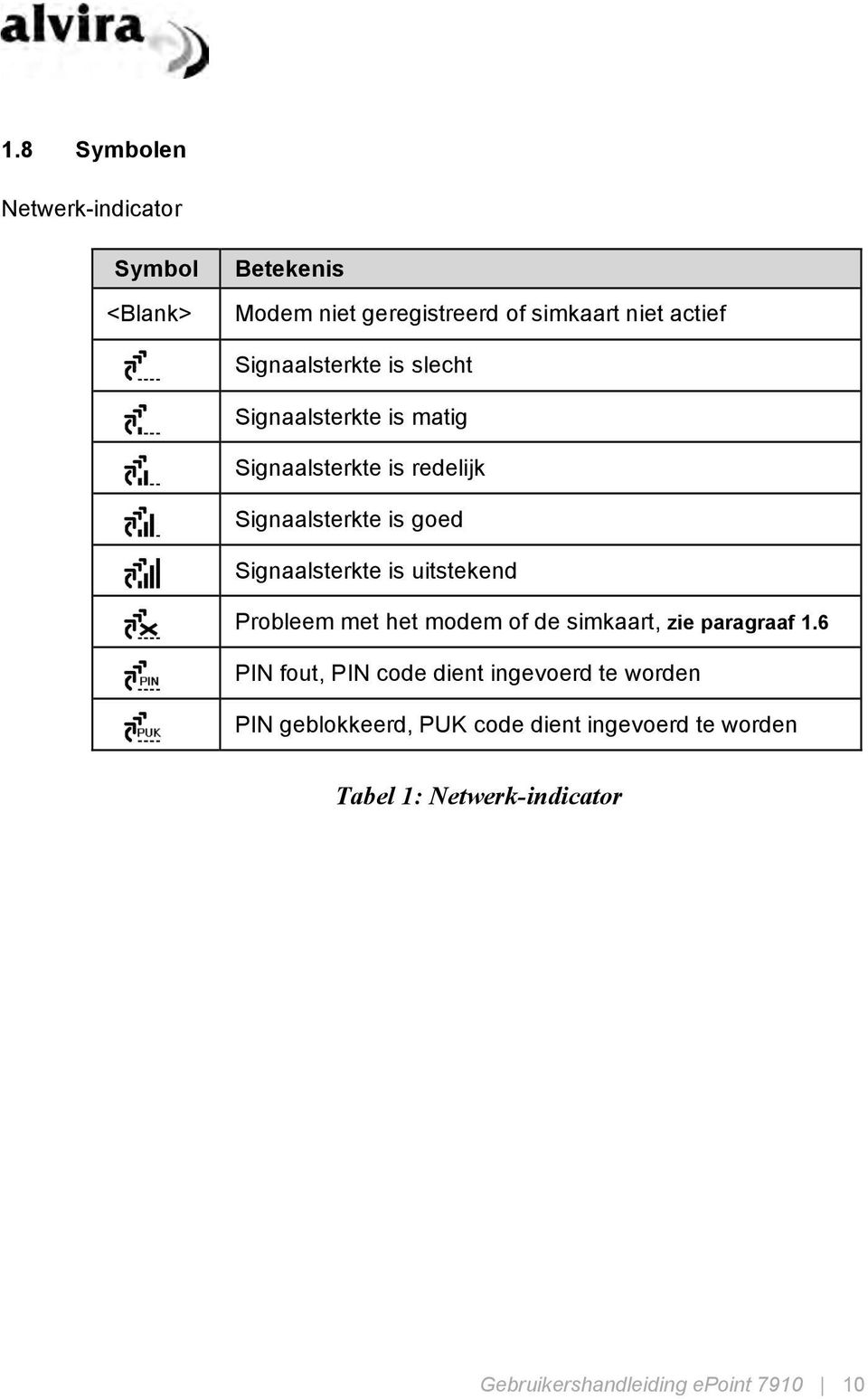 Signaalsterkte is uitstekend Probleem met het modem of de simkaart, zie paragraaf 1.