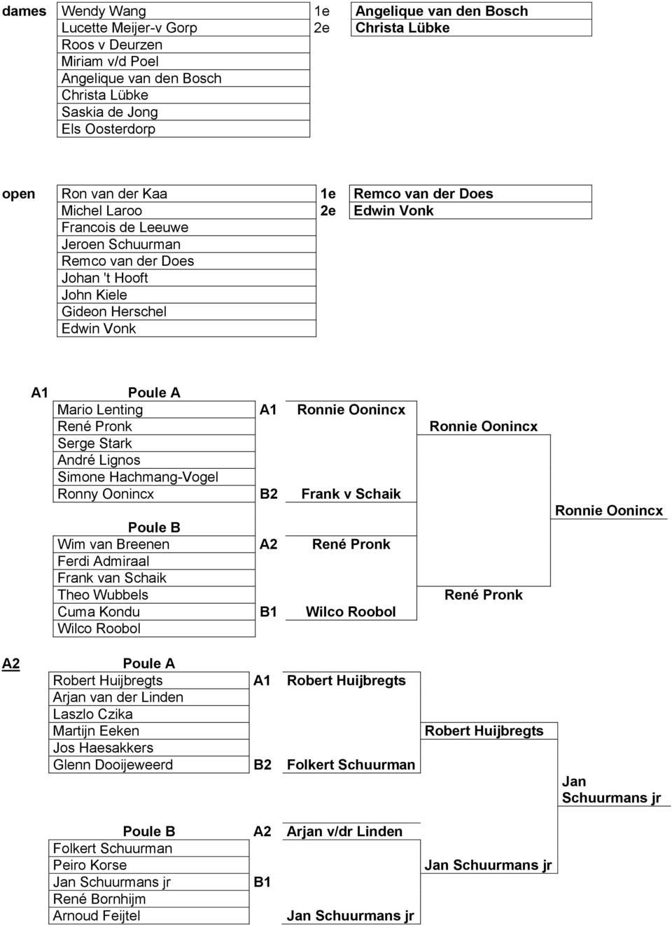 Oonincx René Pronk Serge Stark André Lignos Simone Hachmang-Vogel Ronny Oonincx B2 Frank v Schaik Wim van Breenen A2 René Pronk Ferdi Admiraal Frank van Schaik Theo Wubbels Cuma Kondu B1 Wilco Roobol