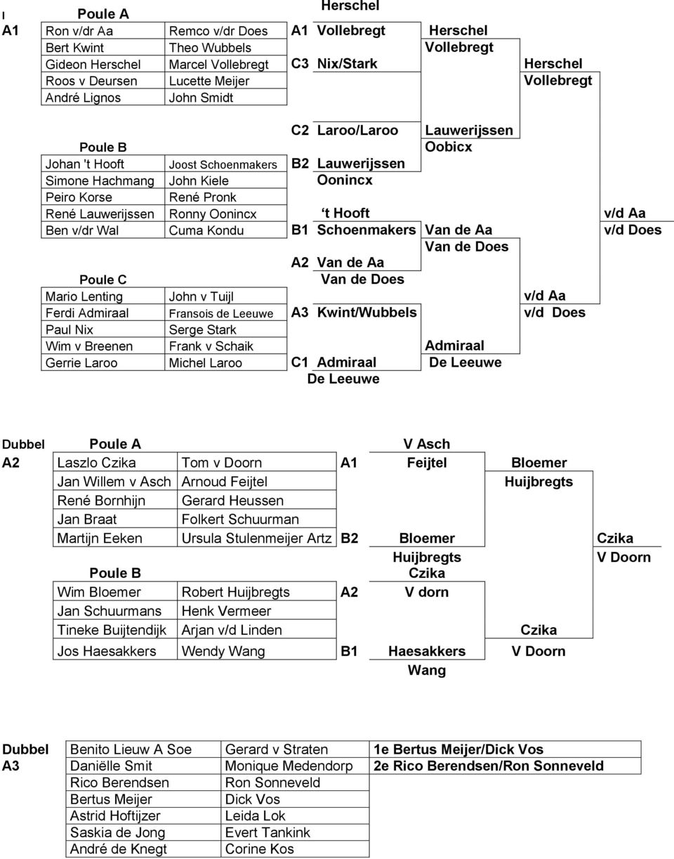 Ronny Oonincx t Hooft v/d Aa Ben v/dr Wal Cuma Kondu B1 Schoenmakers Van de Aa v/d Does Van de Does A2 Van de Aa Poule C Van de Does Mario Lenting John v Tuijl v/d Aa Ferdi Admiraal Fransois de