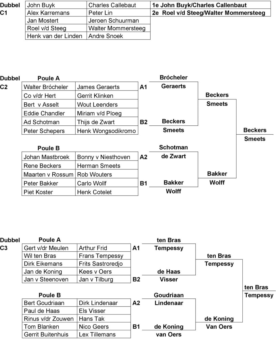 Ploeg Ad Schotman Thijs de Zwart B2 Beckers Peter Schepers Henk Wongsodikromo Smeets Beckers Schotman Johan Mastbroek Bonny v Niesthoven A2 de Zwart Rene Beckers Herman Smeets Maarten v Rossum Rob
