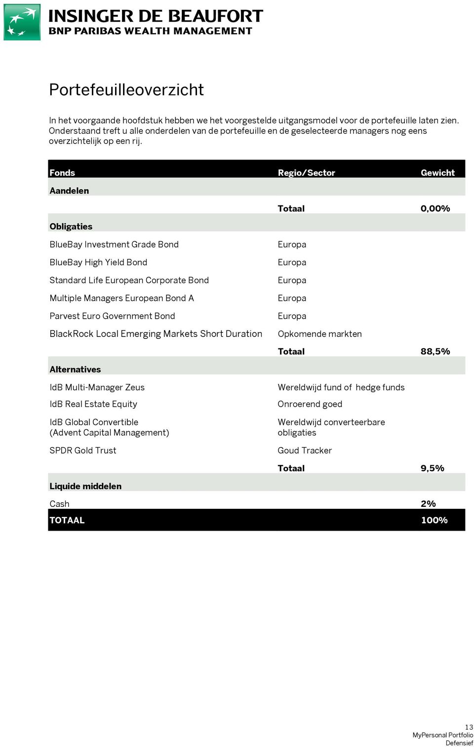 Fonds Regio/Sector Gewicht Aandelen Totaal 0,00% Obligaties BlueBay Investment Grade Bond BlueBay High Yield Bond Standard Life European Corporate Bond Multiple Managers European Bond A Parvest Euro