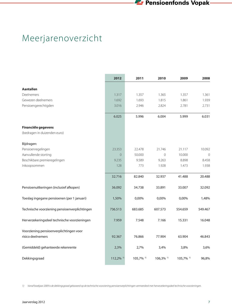 000 0 Beschikbare premieregelingen 9.235 9.589 9.263 8.898 8.458 Inkoopsommen 128 773 1.928 1.473 1.938 32.716 82.840 32.937 41.488 20.488 Pensioenuitkeringen (inclusief afkopen) 36.092 34.738 33.