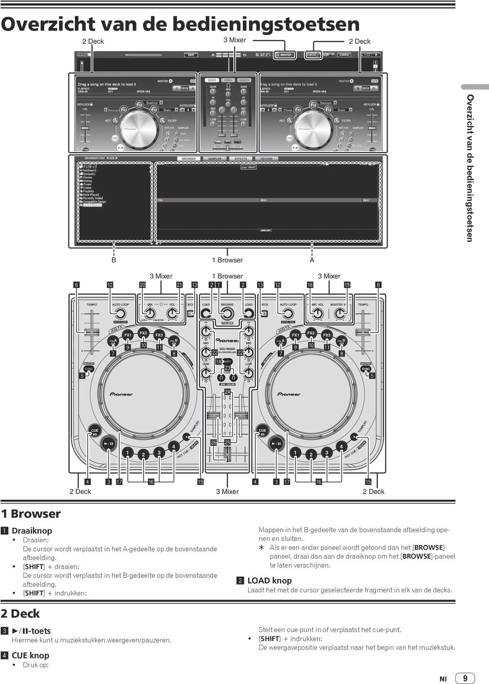 ! [SHIFT] + draaien: De cursor wordt verplaatst in het B-gedeelte op de bovenstaande afbeelding.! [SHIFT] + indrukken: 2 Deck 3 f-toets Hiermee kunt u muziekstukken weergeven/pauzeren. 4 CUE knop!