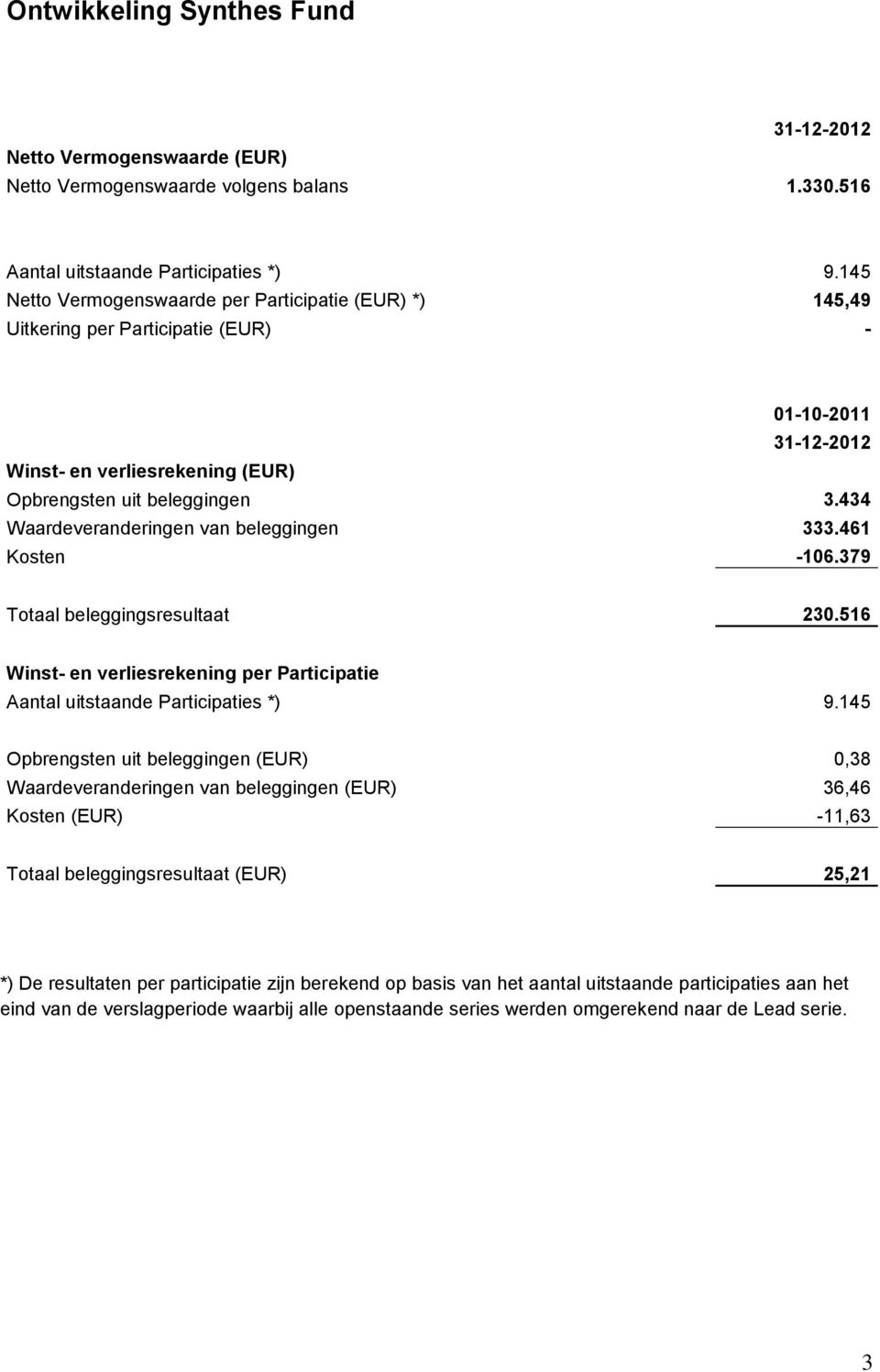 434 Waardeveranderingen van beleggingen 333.461 Kosten -106.379 Totaal beleggingsresultaat 230.516 Winst- en verliesrekening per Participatie Aantal uitstaande Participaties *) 9.