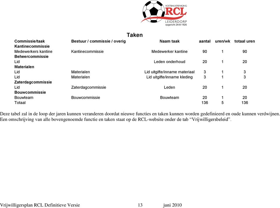 20 1 20 Bouwcommissie Bouwteam Bouwcommissie Bouwteam 20 1 20 Totaal 136 5 136 Deze tabel zal in de loop der jaren kunnen veranderen doordat nieuwe functies en taken kunnen worden