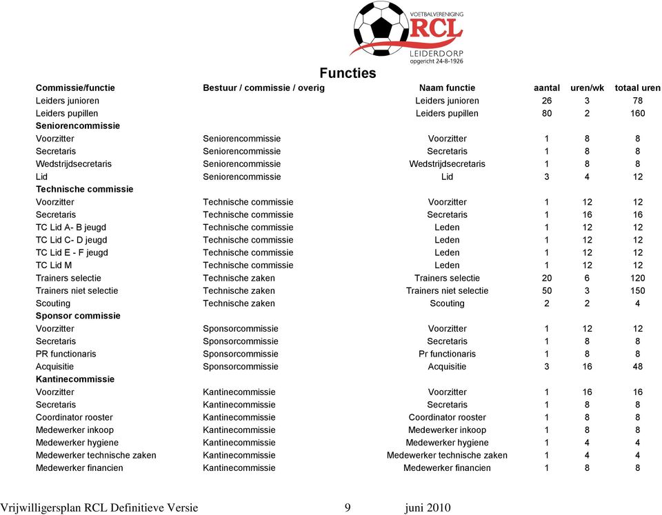 commissie Voorzitter Technische commissie Voorzitter 1 12 12 Secretaris Technische commissie Secretaris 1 16 16 TC Lid A- B jeugd Technische commissie Leden 1 12 12 TC Lid C- D jeugd Technische