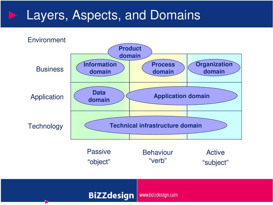 Application Data domain Application domain Technology