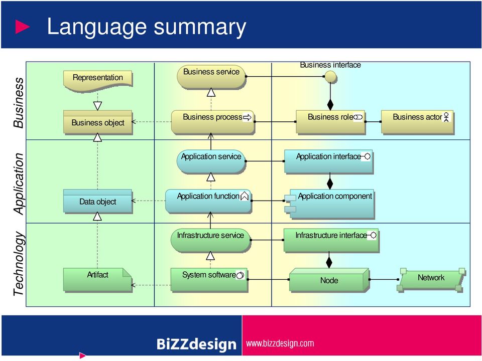 Application service Application function Application interface Application component