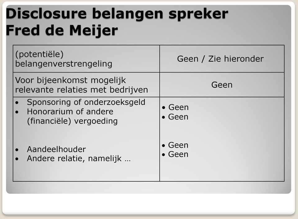 relevante relaties met bedrijven Sponsoring of onderzoeksgeld Honorarium