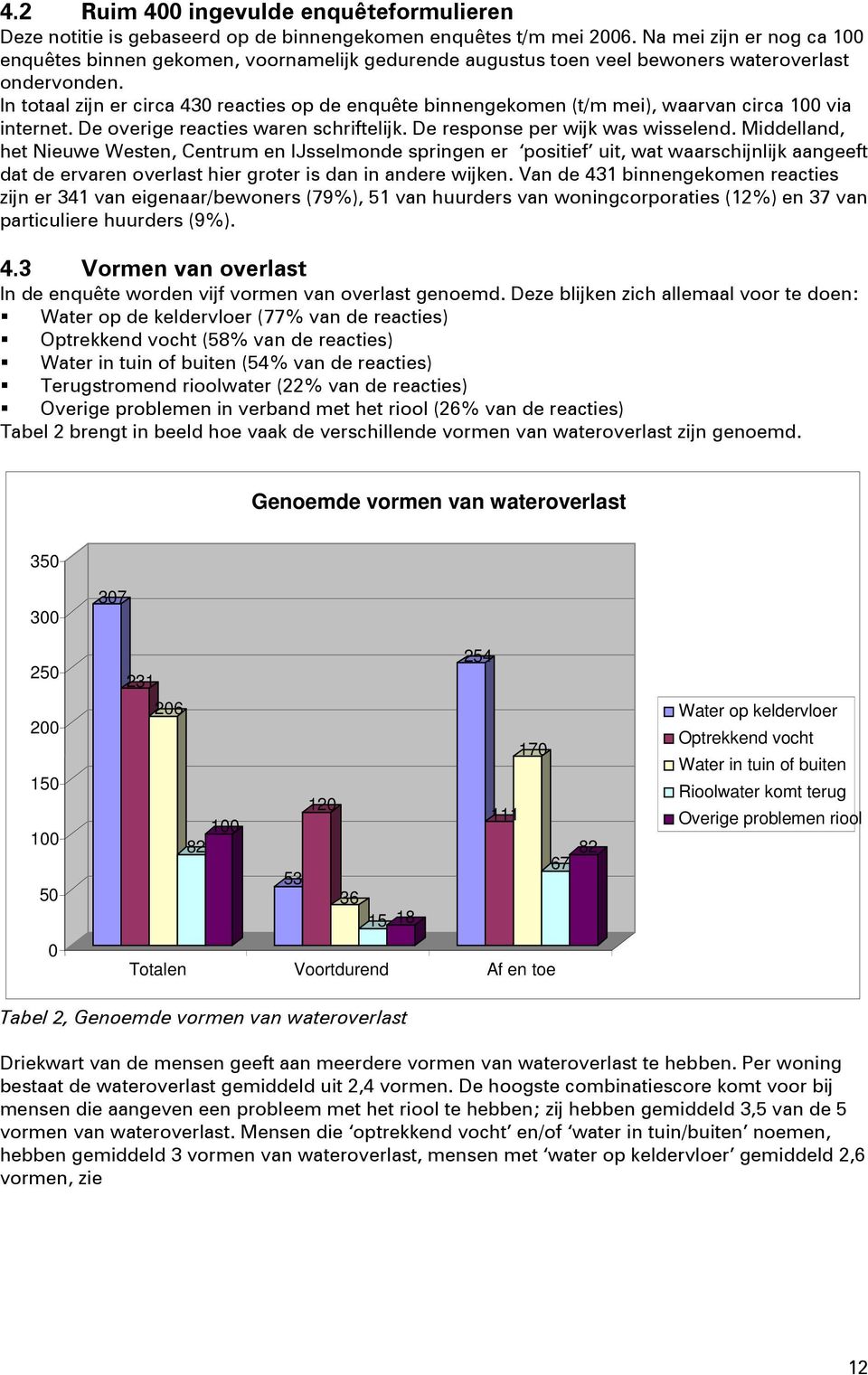 In totaal zijn er circa 430 reacties op de enquête binnengekomen (t/m mei), waarvan circa 100 via internet. De overige reacties waren schriftelijk. De response per wijk was wisselend.