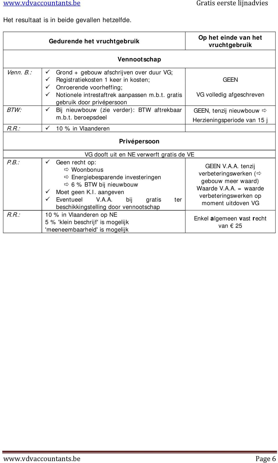 b.t. beroepsdeel 10 % in Vlaanderen Privépersoon GEEN VG volledig afgeschreven GEEN, tenzij nieuwbouw Herzieningsperiode van 15 j P.B.: R.