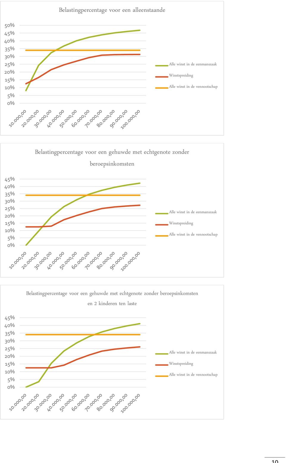 winst in de eenmanszaak Winstspreiding Alle winst in de vennootschap Belastingpercentage voor een gehuwde met echtgenote zonder