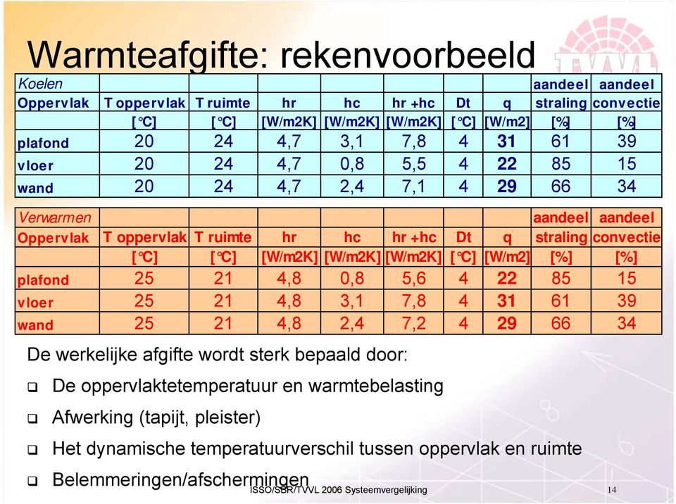 (tapijt, pleister) Het dynamische temperatuurverschil tussen oppervlak en ruimte Belemmeringen/afschermingen aandeel aandeel Oppervlak T oppervlak T ruimte hr hc hr hc Dt q straling convectie [ C]