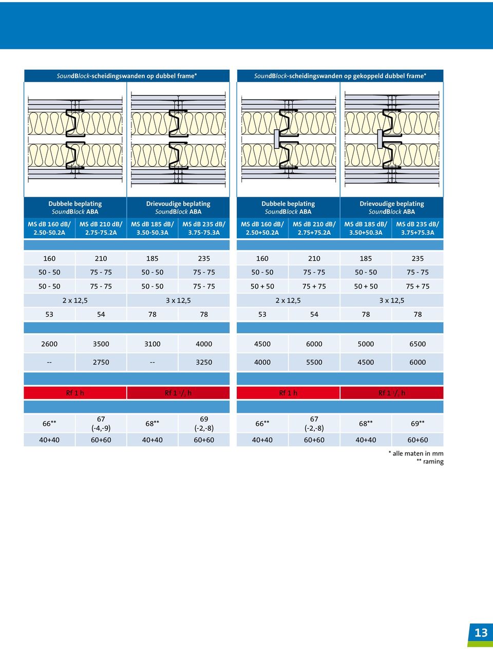 2A MS db 185 db/ 3.50+50.3A MS db 235 db/ 3.75+75.