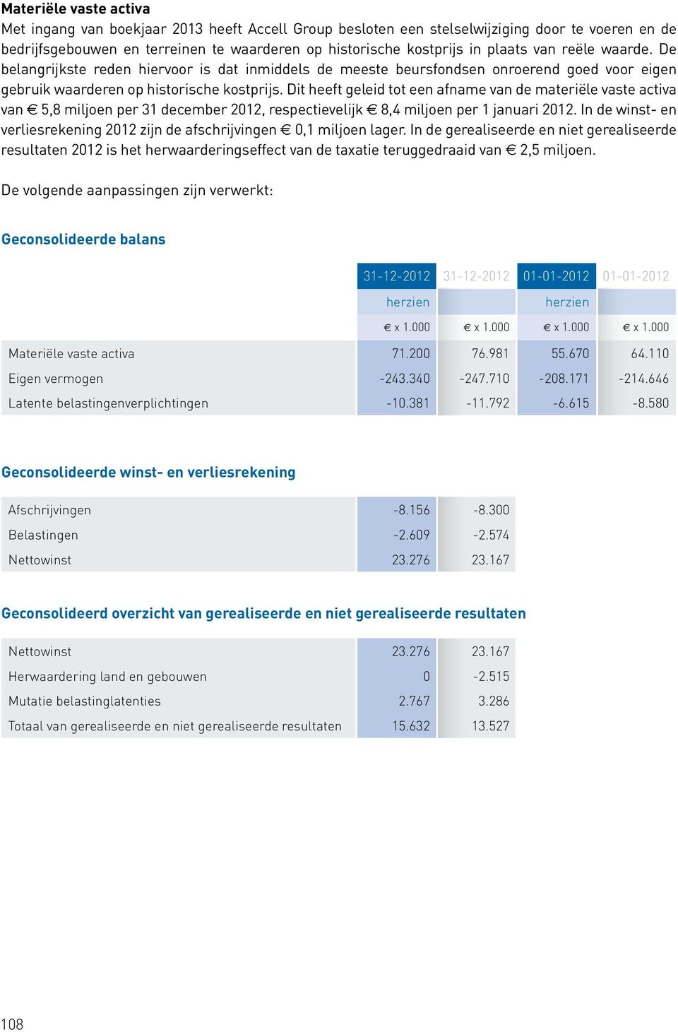 Dit heeft geleid tot een afname van de materiële vaste activa van 5,8 miljoen per 31 december 2012, respectievelijk 8,4 miljoen per 1 januari 2012.