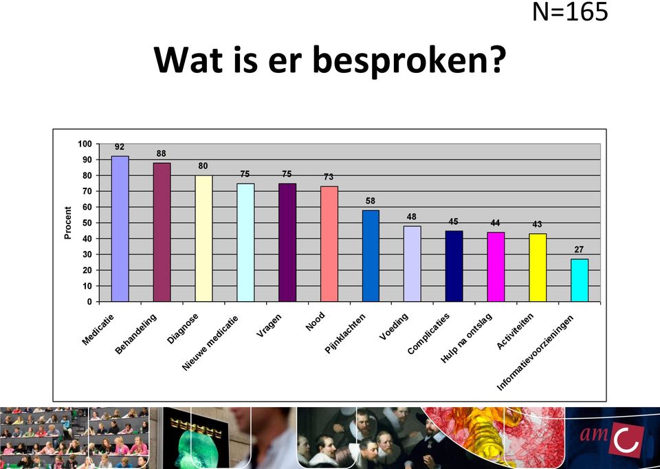 20 10 0 Medicatie Behandeling Diagnose Nieuwe medicatie Vragen