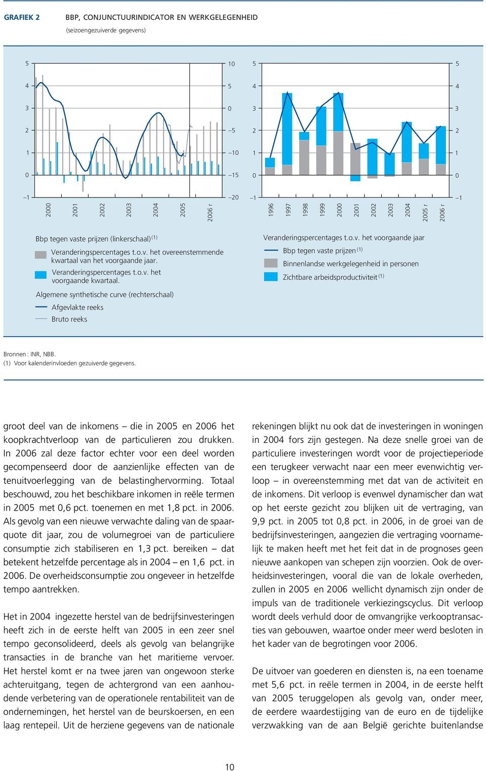 Algemene synthetische curve (rechterschaal) Afgevlakte reeks Bruto reeks Veranderingspercentages t.o.v. het voorgaande jaar Bbp tegen vaste prijzen (1) Binnenlandse werkgelegenheid in personen Zichtbare arbeidsproductiviteit (1) Bronnen : INR, NBB.