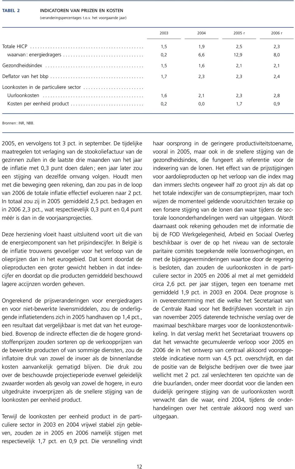 van dezelfde omvang volgen. Houdt men met die beweging geen rekening, dan zou pas in de loop van 2006 de totale inflatie effectief evolueren naar 2 pct. In totaal zou zij in 2005 gemiddeld 2,5 pct.