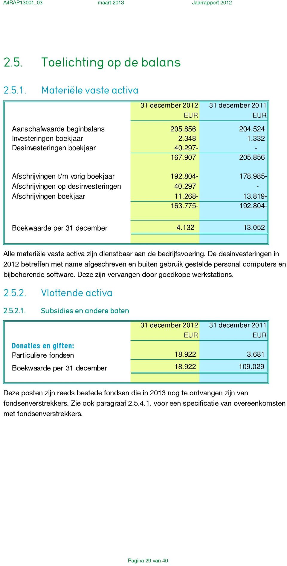 775-192.804- Boekwaarde per 31 december 4.132 13.052 Alle materiële vaste activa zijn dienstbaar aan de bedrijfsvoering.