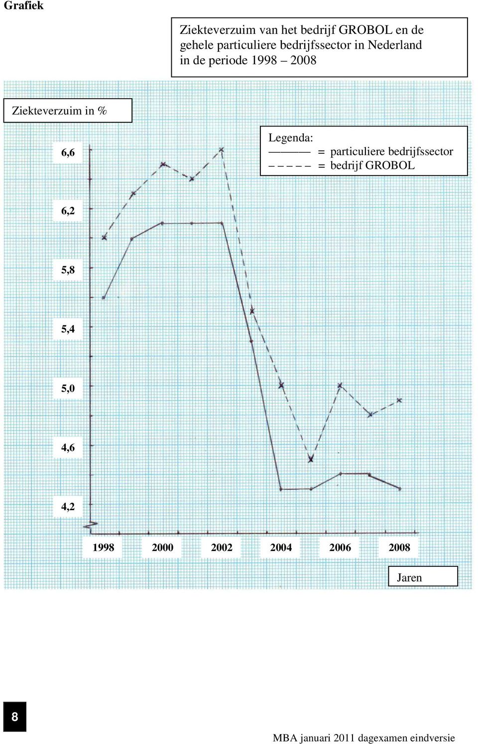 Ziekteverzuim in % 6,6 2 Legenda: = particuliere bedrijfssector =