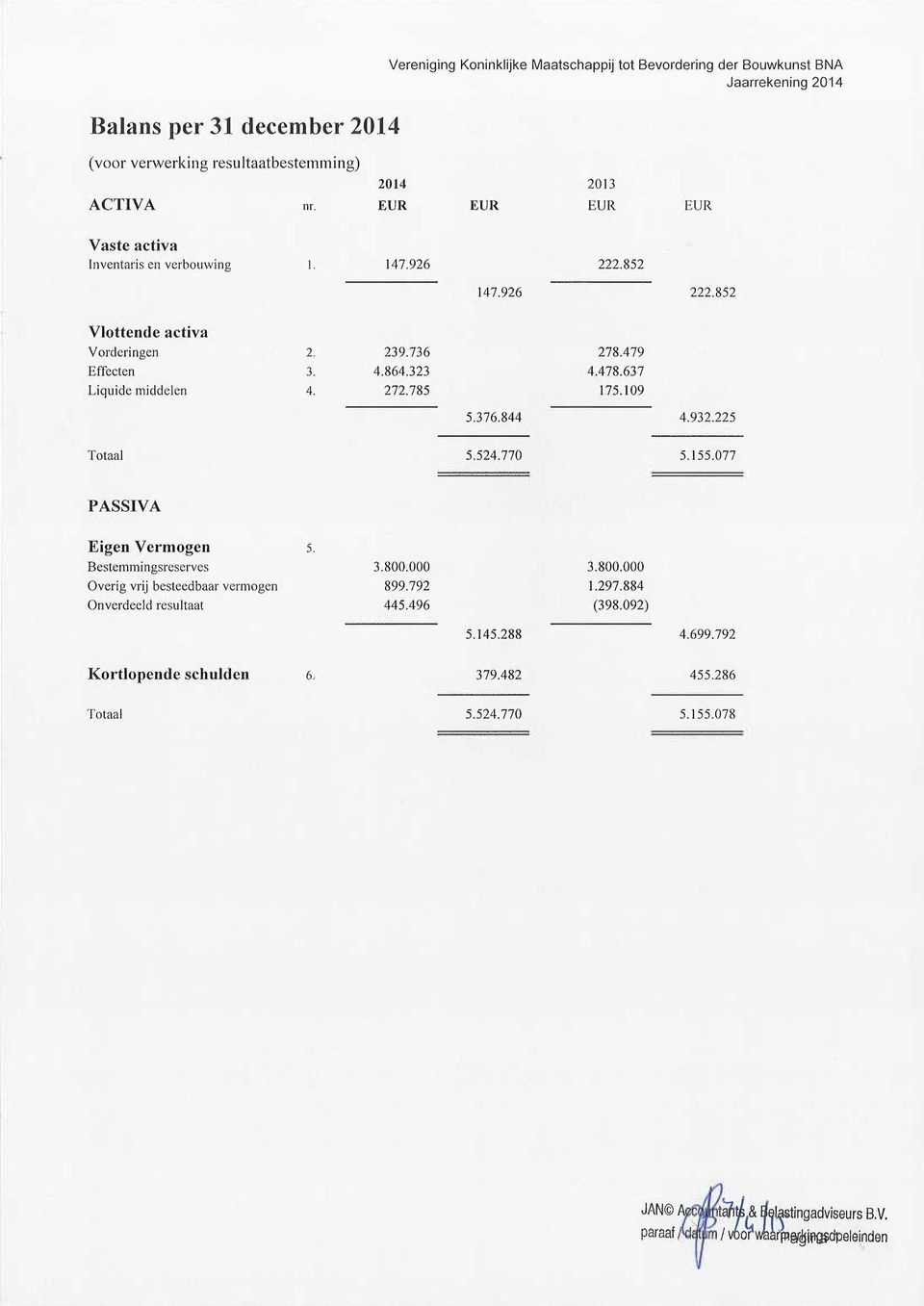 637 Liquide middelen 4. 272.785 175.109 5.376.844 4.932.225 Totaal 5.524.770 5.155.077 PASSIVA Eigen Vermogen 5. Bestemmingsreserves 3.800.