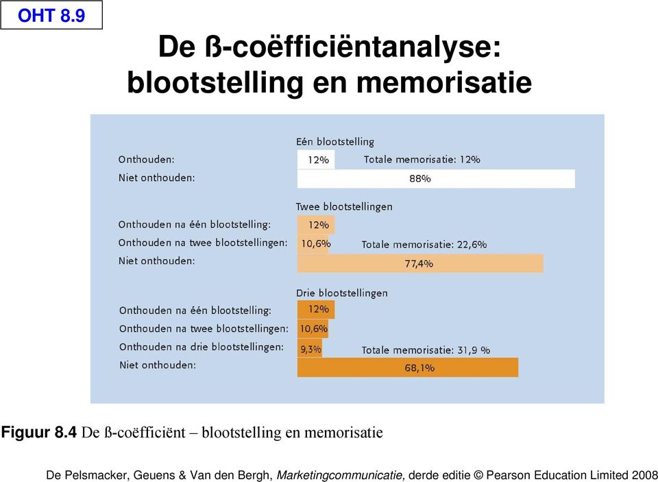 blootstelling en memorisatie