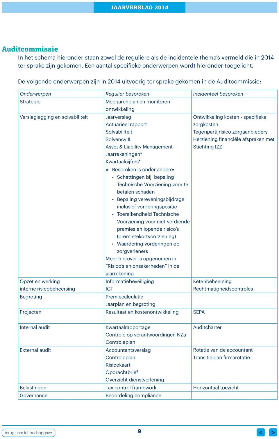 Verslaglegging en solvabiliteit Jaarverslag Actuarieel rapport Solvabiliteit Solvency II Asset & Liability Management Jaarrekeningen* Kwartaalcijfers* Ontwikkeling kosten - specifieke zorgkosten