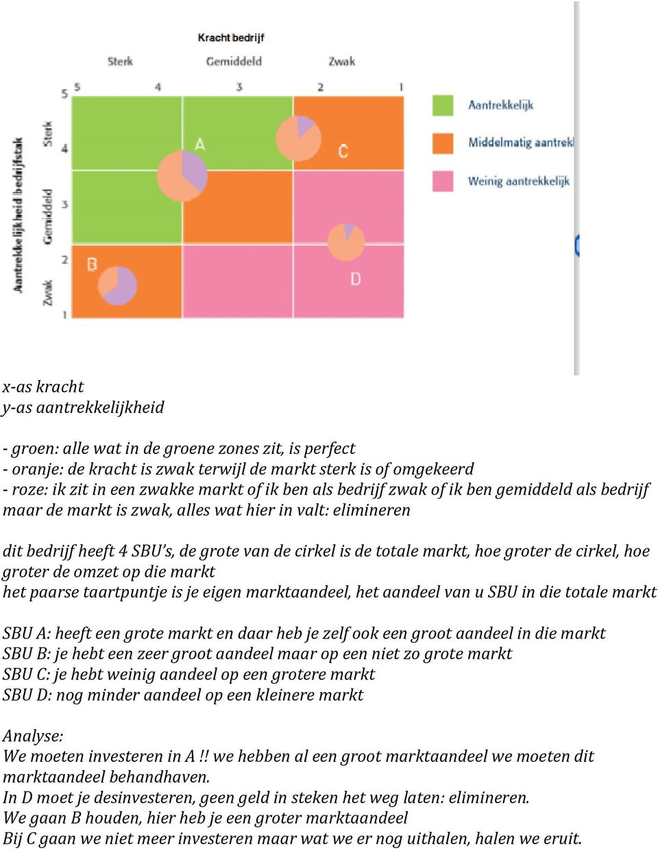 hoe groter de omzet op die markt het paarse taartpuntje is je eigen marktaandeel, het aandeel van u SBU in die totale markt SBU A: heeft een grote markt en daar heb je zelf ook een groot aandeel in