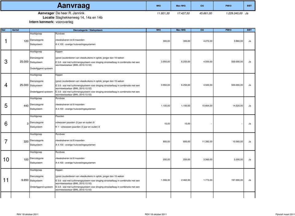 1 120 300,00 300,00 4.272,00 3.960,00 Ja Stalsysteem A 4.100 - overige huisvestingssystemen Hoofdgroep Kippen Diercategorie (groot-)ouderdieren van vleeskuikens in opfok; jonger dan 19 weken 3 25.