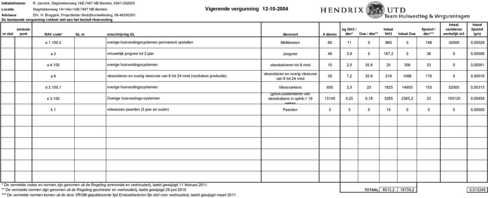 NH3 / dier* Oue / dier** totaal NH3 totaal Oue fijnstof / dier*** totaal ventileren werkelijk m3 totaal fijnstof (g/s) a 1.100.