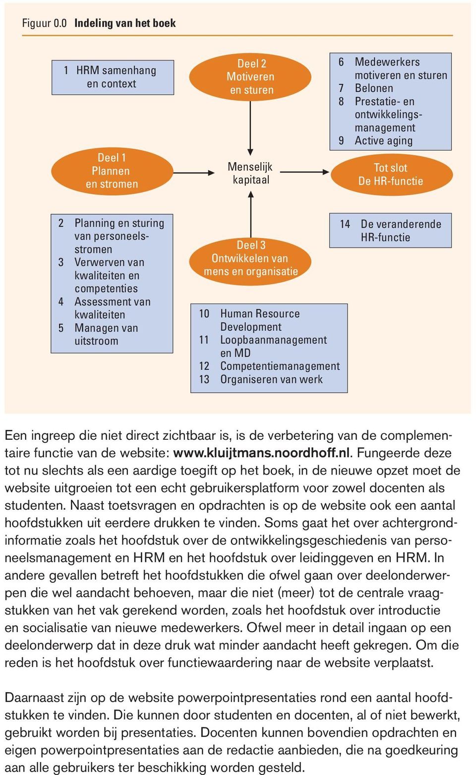 ontwikkelingsmanagement 9 Active aging Tot slot De HR-functie 2 Planning en sturing van personeelsstromen 3 Verwerven van kwaliteiten en competenties 4 Assessment van kwaliteiten 5 Managen van