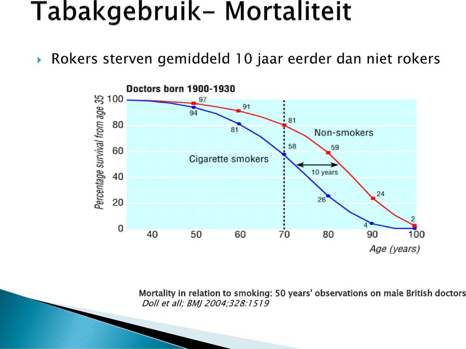 smoking: 50 years' observations on male