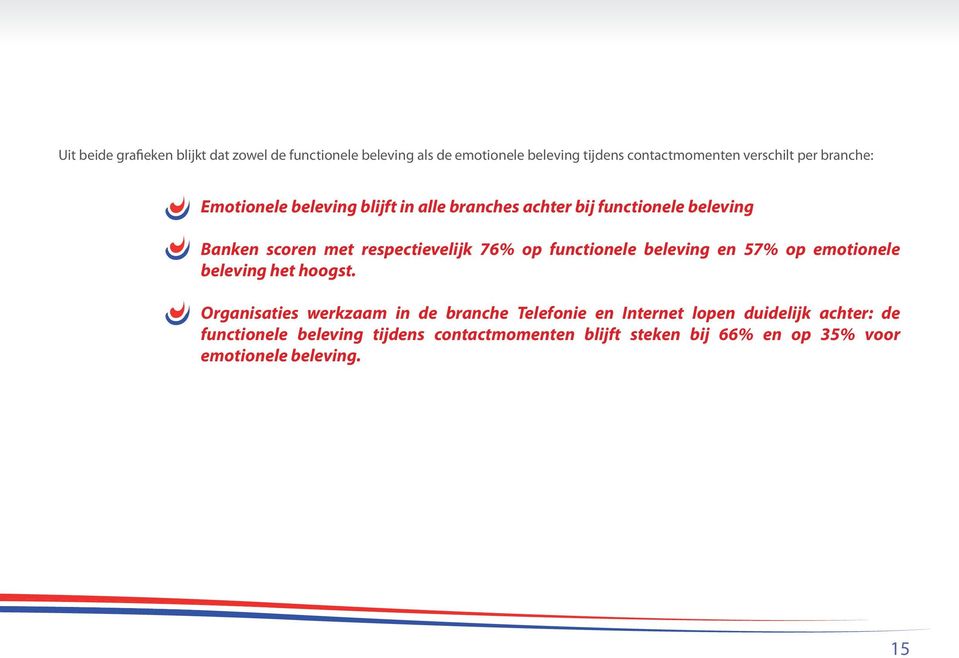 functionele beleving en 57% op emotionele beleving het hoogst.